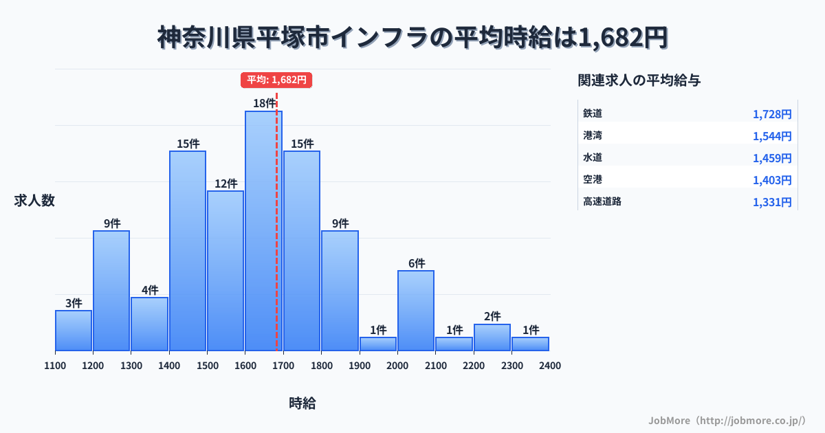 神奈川県 平塚市内のインフラの平均時給は1,682円です。中央値は1,600円、最頻値は1,600円〜1,700円です。