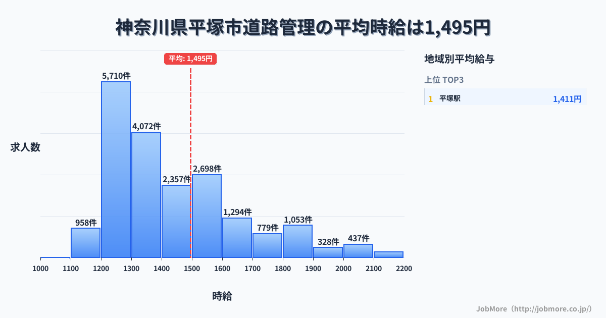 神奈川県 平塚市内の道路管理の平均時給は1,642円です。中央値は1,501円、最頻値は1,500円〜1,600円です。