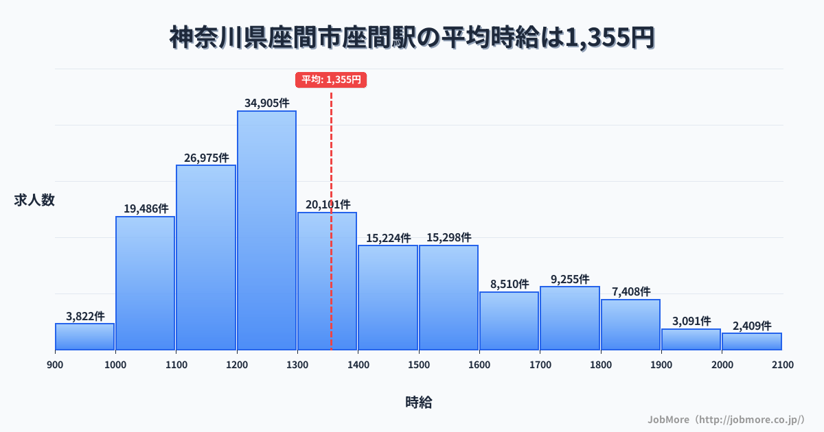神奈川県座間市座間駅周辺の平均時給は1,339円です。中央値は1,240円、最頻値は1,200円〜1,300円です。