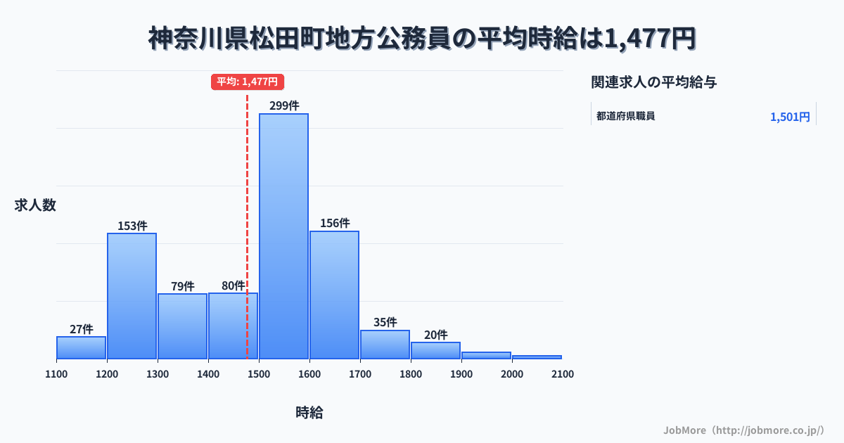 神奈川県 松田町内の地方公務員の平均時給は1,477円です。中央値は1,500円、最頻値は1,500円〜1,600円です。