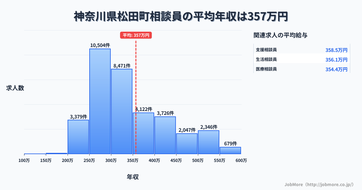 神奈川県 松田町内の相談員の平均年収は357万円です。中央値は317万円、最頻値は250万円〜300万円です。