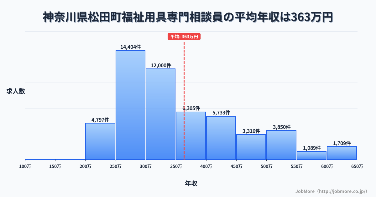 神奈川県 松田町内の福祉用具専門相談員の平均年収は363万円です。中央値は324万円、最頻値は250万円〜300万円です。