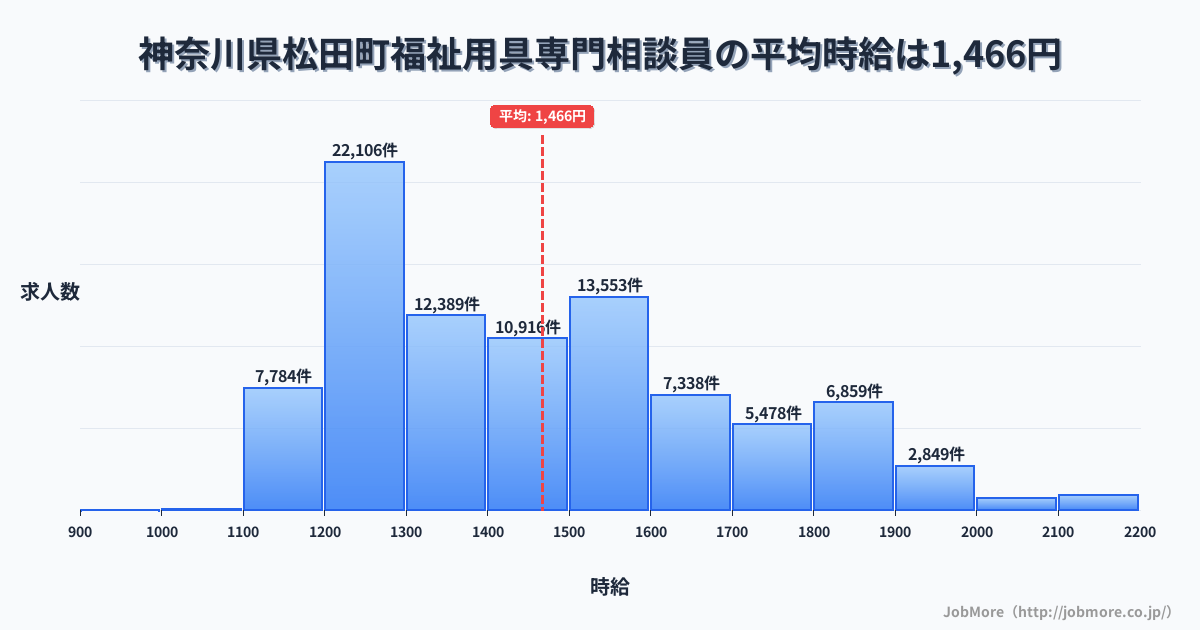 神奈川県 松田町内の福祉用具専門相談員の平均時給は1,466円です。中央値は1,408円、最頻値は1,200円〜1,300円です。
