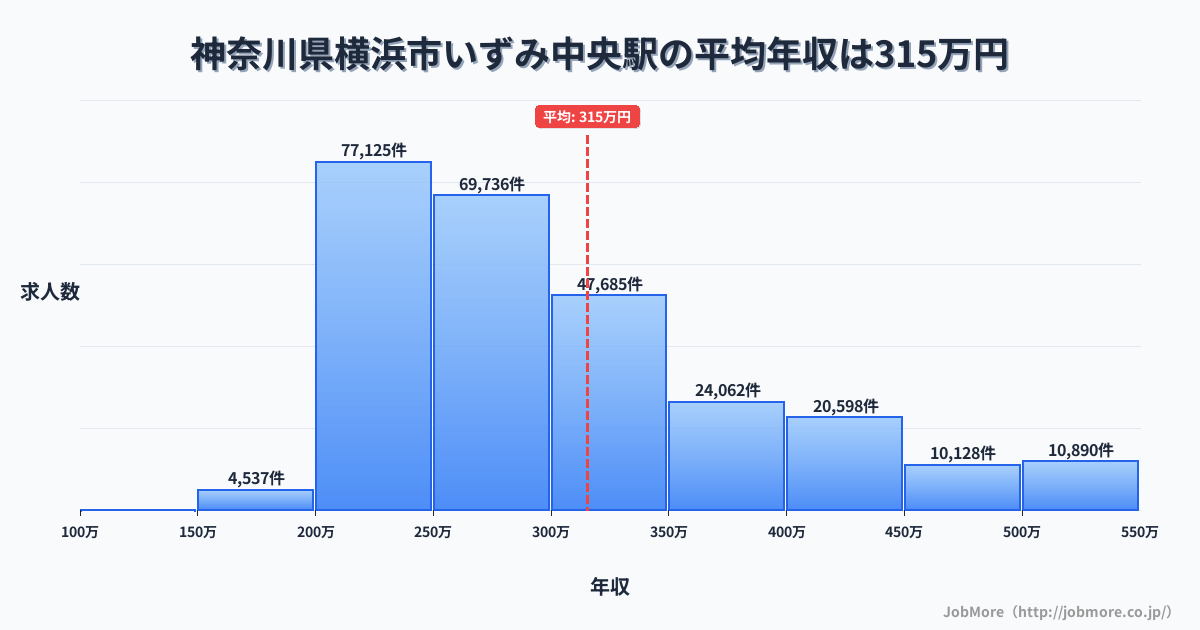 神奈川県横浜市いずみ中央駅周辺の平均年収は284万円です。中央値は269万円、最頻値は200万円〜250万円です。
