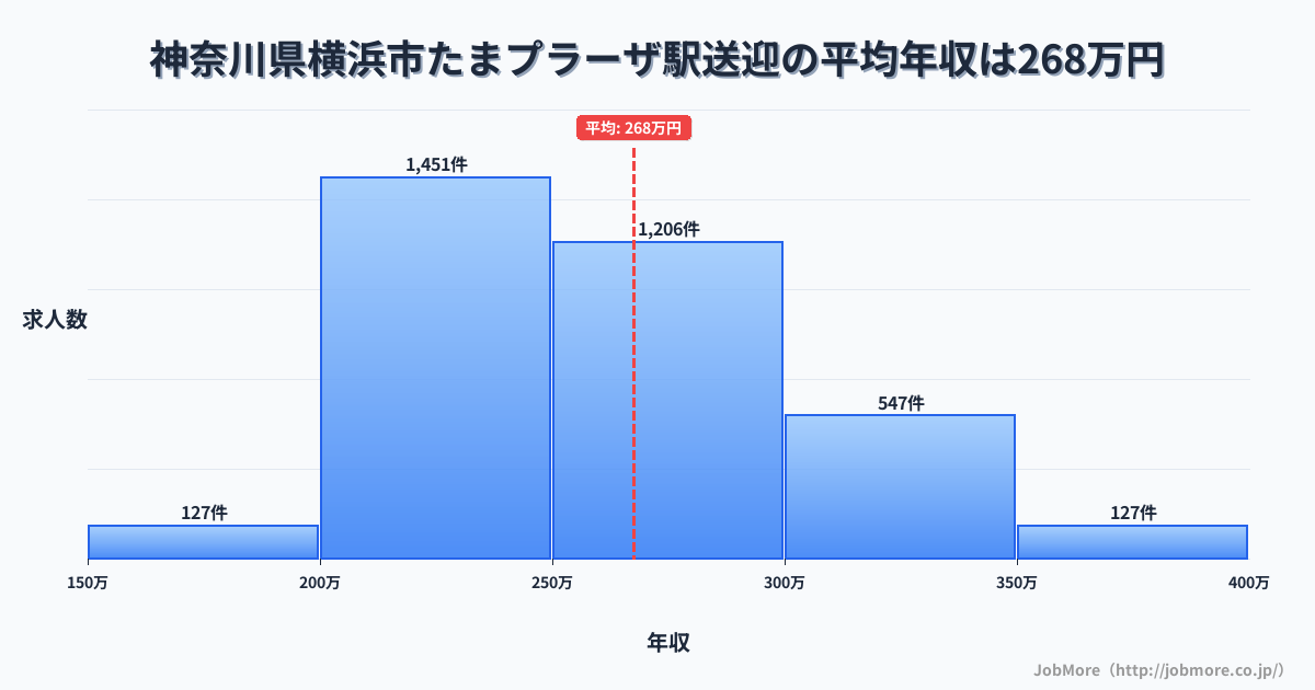 神奈川県横浜市たまプラーザ駅周辺の送迎の平均年収は267万円です。中央値は255万円、最頻値は200万円〜250万円です。
