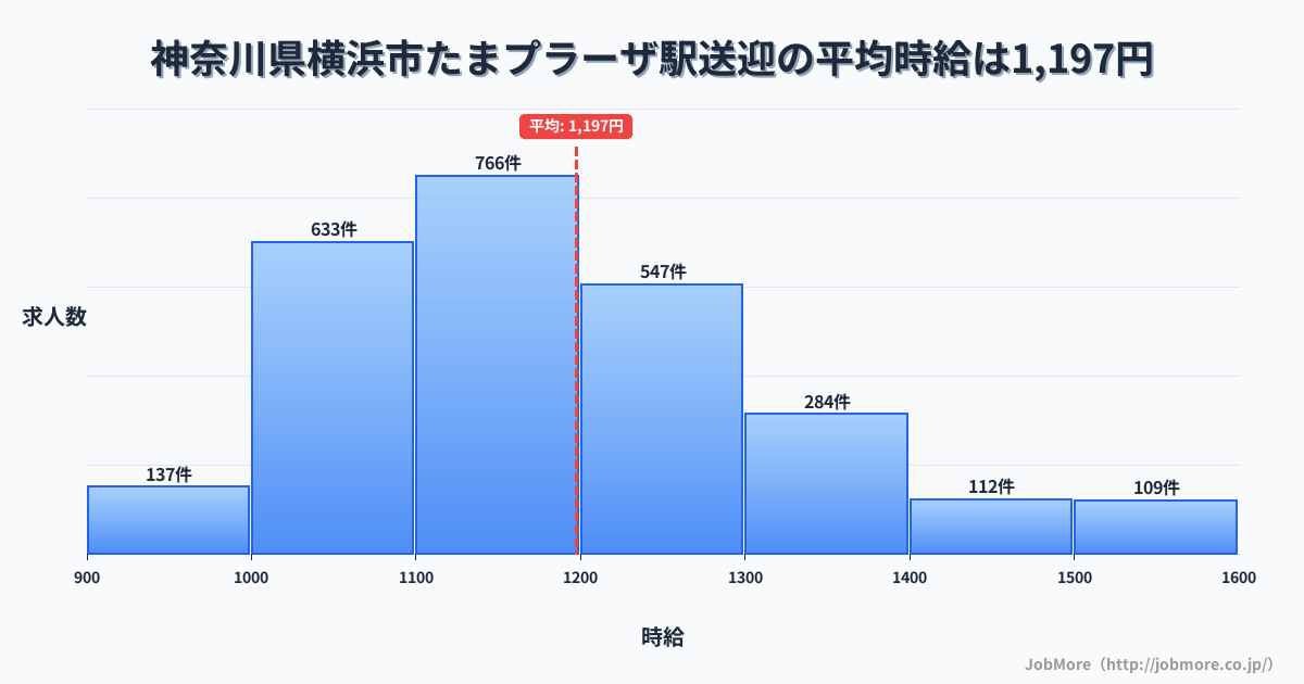 神奈川県横浜市たまプラーザ駅周辺の送迎の平均時給は1,197円です。中央値は1,160円、最頻値は1,100円〜1,200円です。