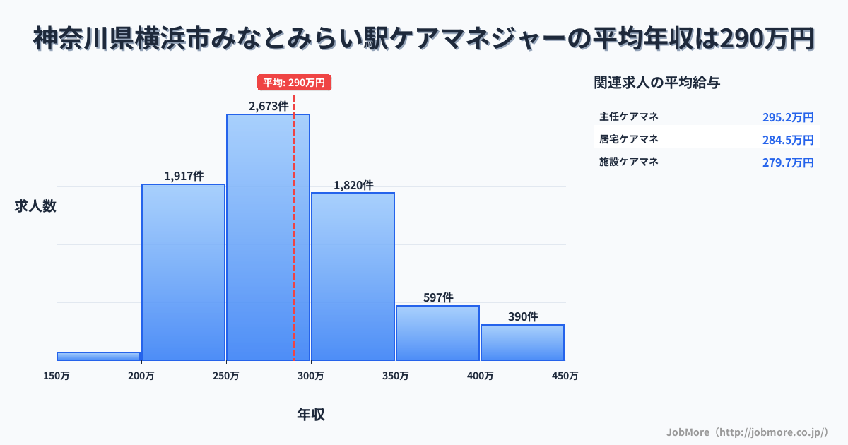 神奈川県横浜市みなとみらい駅周辺のケアマネジャーの平均年収は290万円です。中央値は281万円、最頻値は250万円〜300万円です。