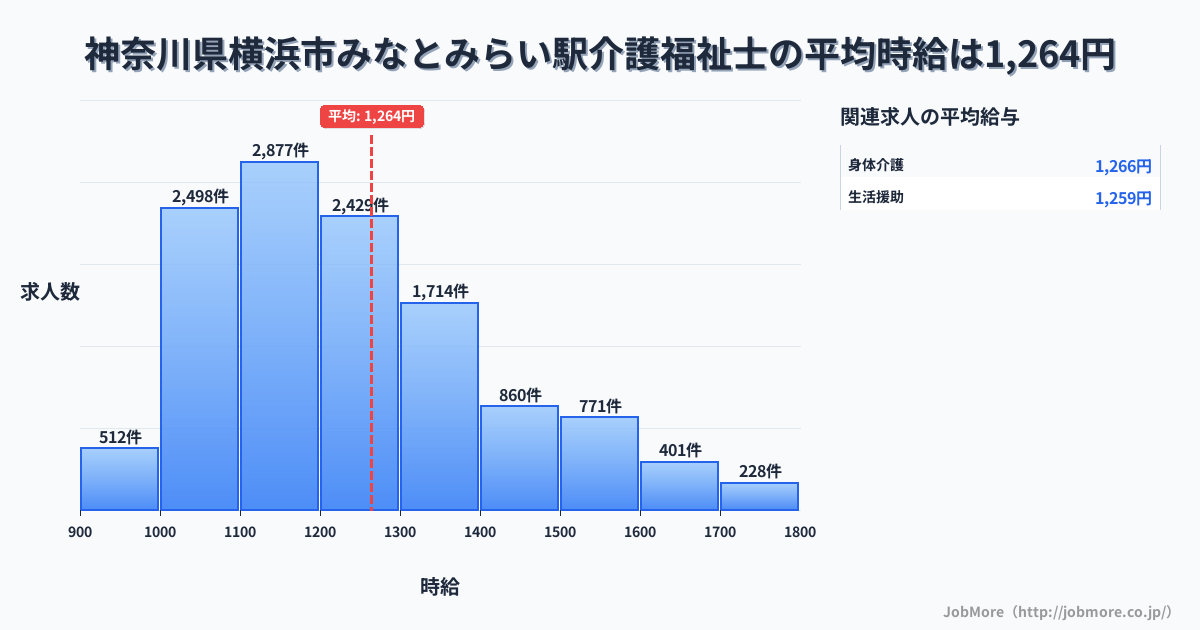 神奈川県横浜市みなとみらい駅周辺の介護福祉士の平均時給は1,264円です。中央値は1,200円、最頻値は1,100円〜1,200円です。