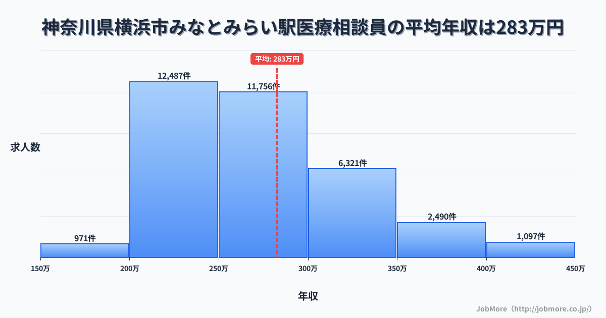 神奈川県横浜市みなとみらい駅周辺の医療相談員の平均年収は282万円です。中央値は266万円、最頻値は200万円〜250万円です。