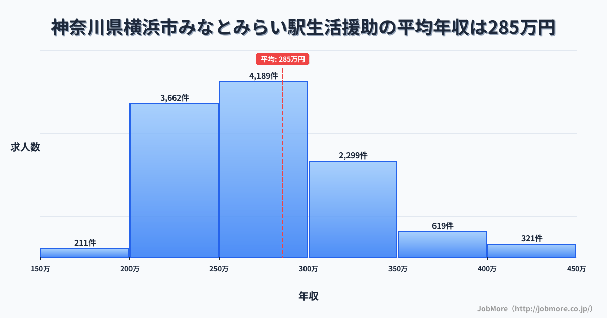神奈川県横浜市みなとみらい駅周辺の生活援助の平均年収は285万円です。中央値は271万円、最頻値は250万円〜300万円です。
