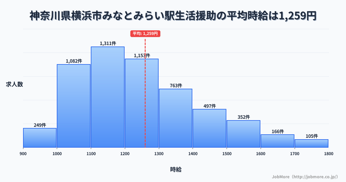 神奈川県横浜市みなとみらい駅周辺の生活援助の平均時給は1,259円です。中央値は1,200円、最頻値は1,100円〜1,200円です。