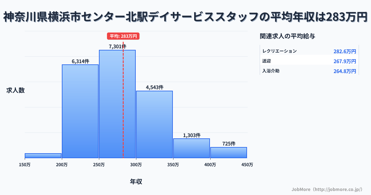 神奈川県横浜市センター北駅周辺のデイサービススタッフの平均年収は282万円です。中央値は274万円、最頻値は250万円〜300万円です。