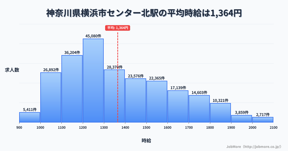 神奈川県横浜市センター北駅周辺の平均時給は1,224円です。中央値は1,173円、最頻値は1,100円〜1,200円です。