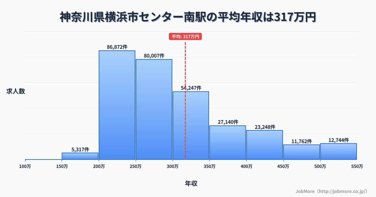 神奈川県横浜市センター南駅周辺の平均年収は374万円です。中央値は339万円、最頻値は300万円〜350万円です。