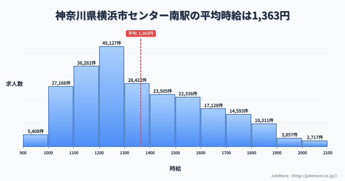 神奈川県横浜市センター南駅周辺の平均時給は1,339円です。中央値は1,239円、最頻値は1,200円〜1,300円です。