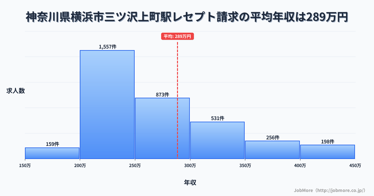 神奈川県横浜市三ツ沢上町駅周辺のレセプト請求の平均年収は288万円です。中央値は260万円、最頻値は200万円〜250万円です。