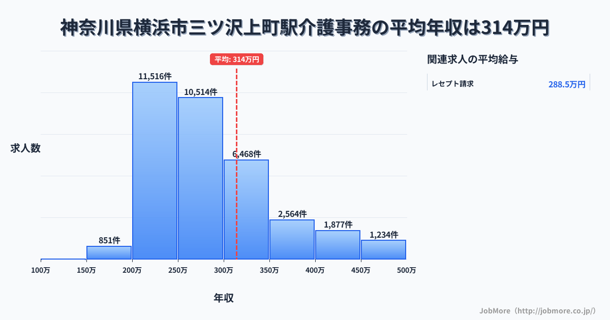 神奈川県横浜市三ツ沢上町駅周辺の介護事務の平均年収は314万円です。中央値は277万円、最頻値は200万円〜250万円です。
