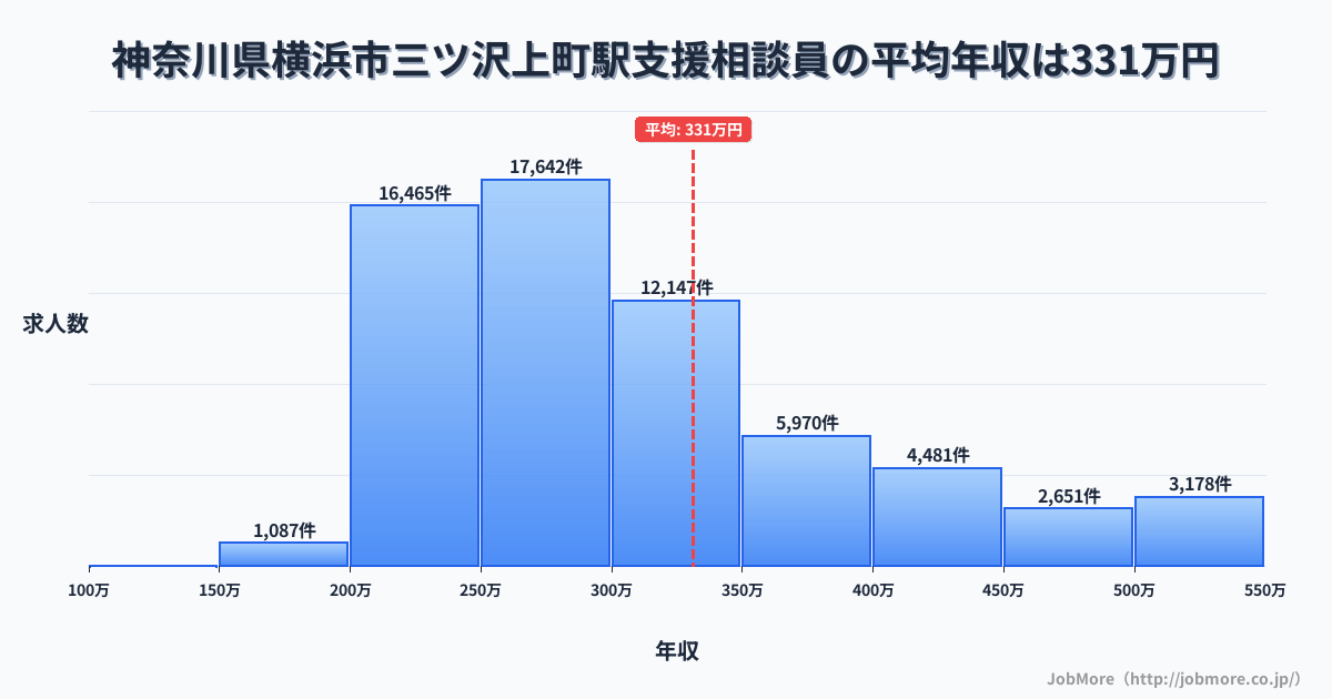 神奈川県横浜市三ツ沢上町駅周辺の支援相談員の平均年収は331万円です。中央値は294万円、最頻値は250万円〜300万円です。
