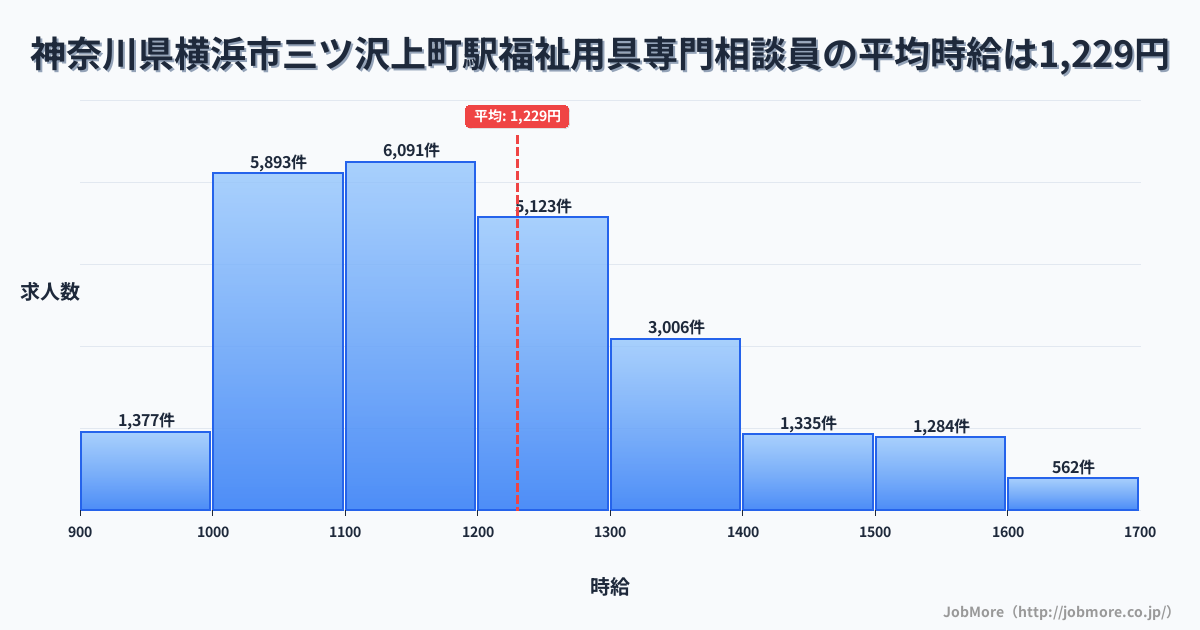神奈川県横浜市三ツ沢上町駅周辺の福祉用具専門相談員の平均時給は1,229円です。中央値は1,179円、最頻値は1,100円〜1,200円です。
