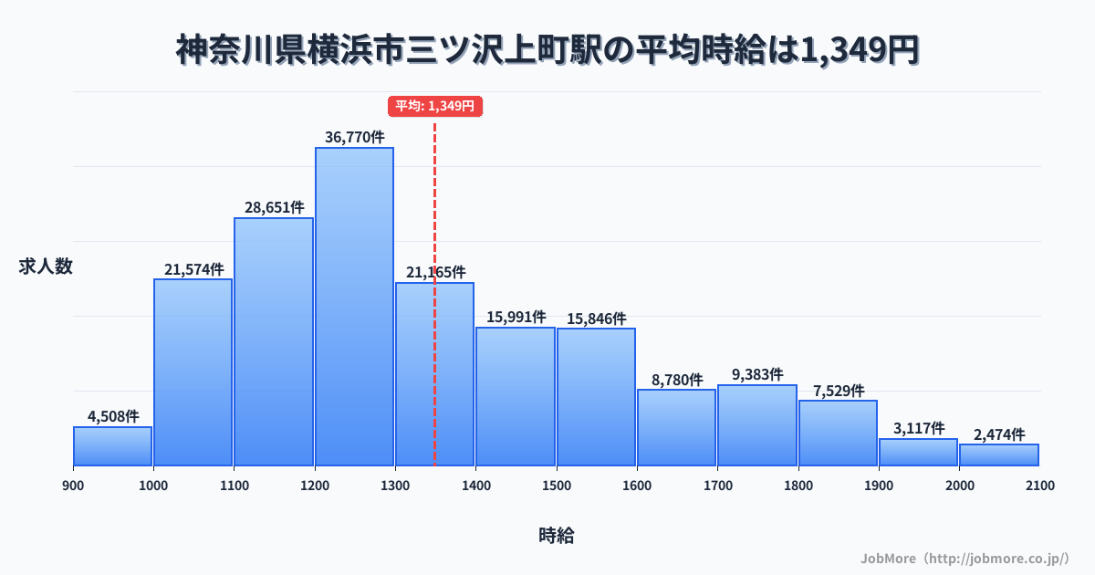 神奈川県横浜市三ツ沢上町駅周辺の平均時給は1,230円です。中央値は1,182円、最頻値は1,100円〜1,200円です。