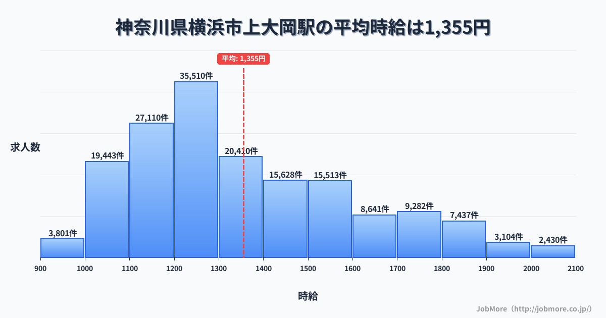 神奈川県横浜市上大岡駅周辺の平均時給は1,341円です。中央値は1,242円、最頻値は1,200円〜1,300円です。