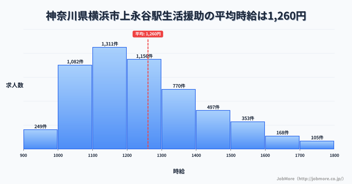 神奈川県横浜市上永谷駅周辺の生活援助の平均時給は1,260円です。中央値は1,200円、最頻値は1,100円〜1,200円です。