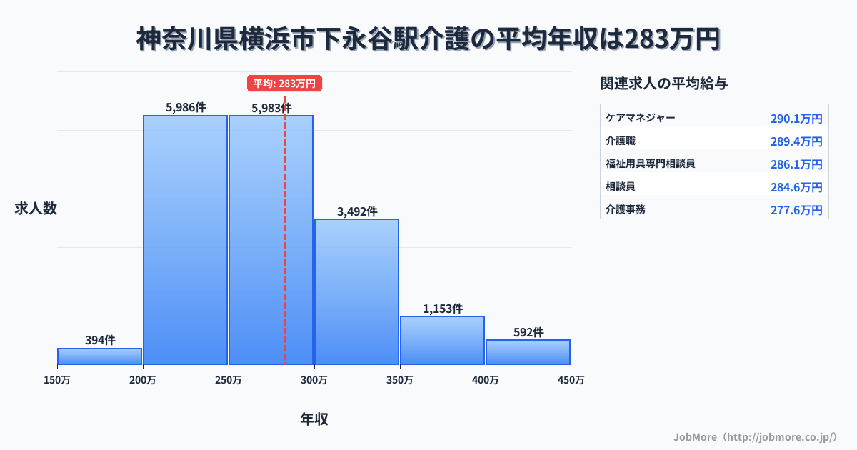 神奈川県横浜市下永谷駅周辺の介護の平均年収は282万円です。中央値は270万円、最頻値は200万円〜250万円です。