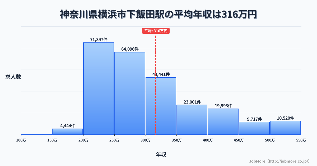 神奈川県横浜市下飯田駅周辺の平均年収は282万円です。中央値は267万円、最頻値は200万円〜250万円です。
