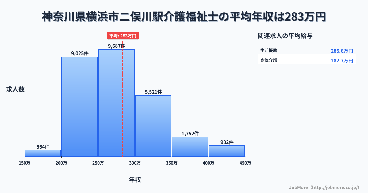 神奈川県横浜市二俣川駅周辺の介護福祉士の平均年収は283万円です。中央値は271万円、最頻値は250万円〜300万円です。