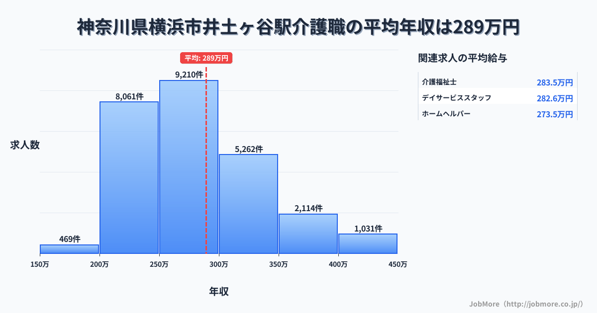 神奈川県横浜市井土ヶ谷駅周辺の介護職の平均年収は289万円です。中央値は275万円、最頻値は250万円〜300万円です。