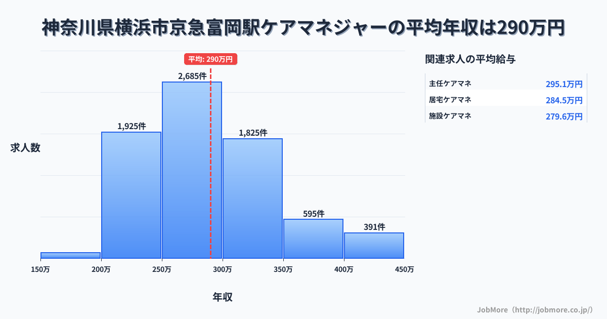 神奈川県横浜市京急富岡駅周辺のケアマネジャーの平均年収は290万円です。中央値は281万円、最頻値は250万円〜300万円です。
