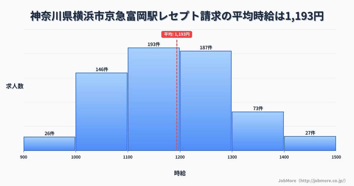神奈川県横浜市京急富岡駅周辺のレセプト請求の平均時給は1,193円です。中央値は1,175円、最頻値は1,100円〜1,200円です。