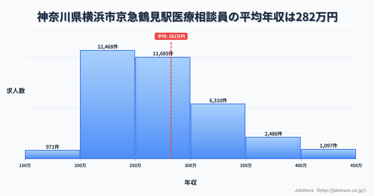 神奈川県横浜市京急鶴見駅周辺の医療相談員の平均年収は282万円です。中央値は266万円、最頻値は200万円〜250万円です。