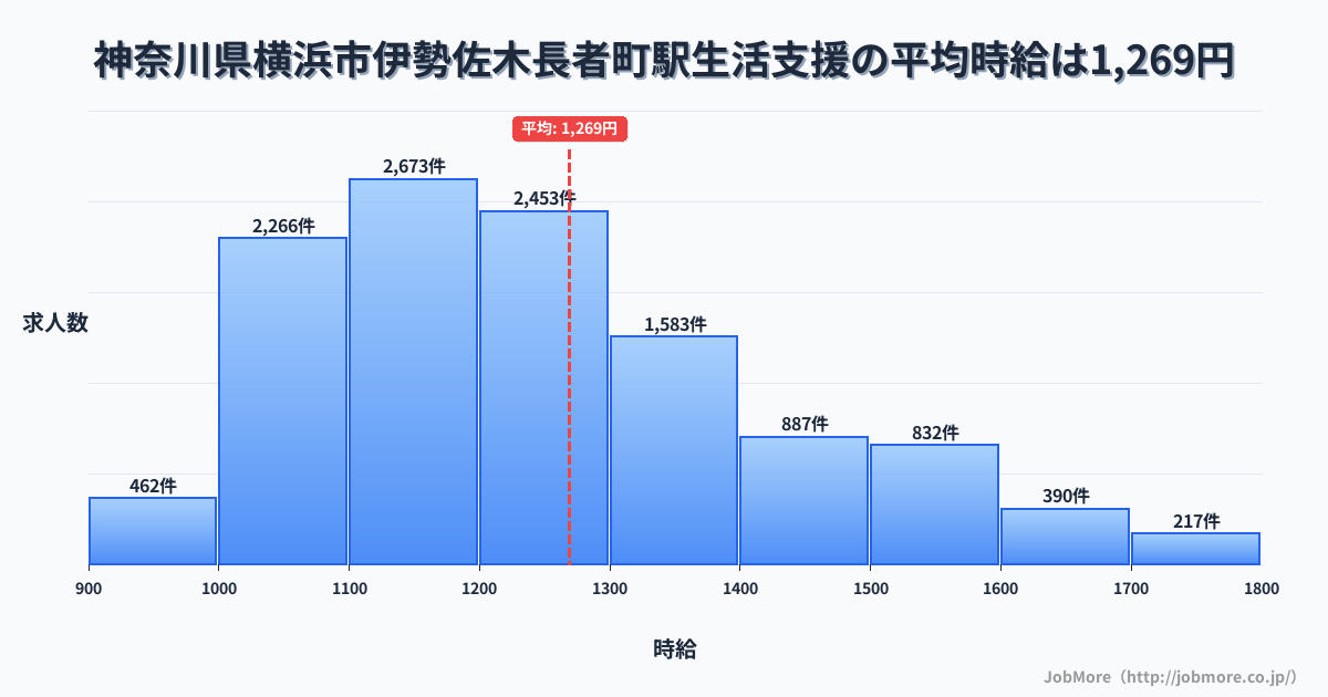 神奈川県横浜市伊勢佐木長者町駅周辺の生活支援の平均時給は1,267円です。中央値は1,200円、最頻値は1,100円〜1,200円です。