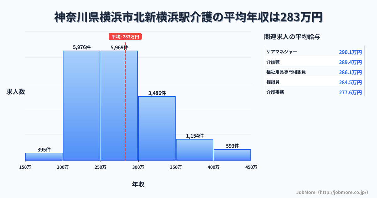 神奈川県横浜市横浜駅周辺の介護の平均年収は282万円です。中央値は270万円、最頻値は200万円〜250万円です。