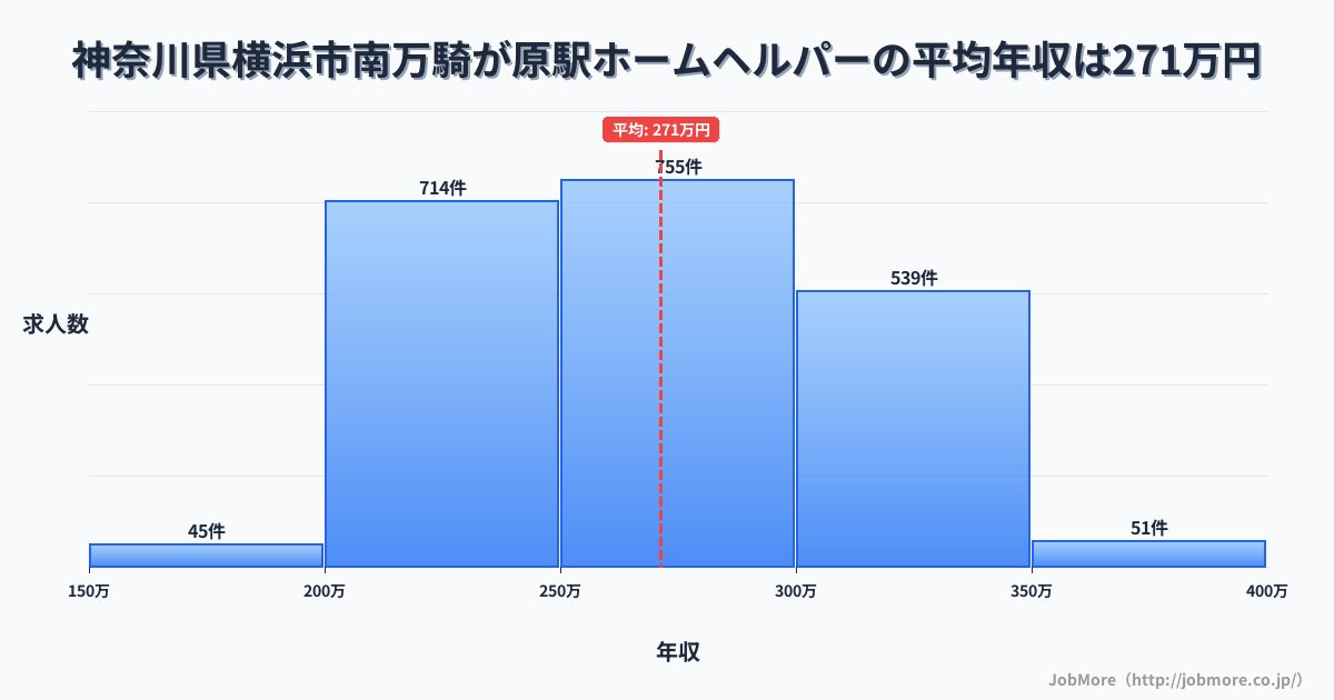 神奈川県横浜市南万騎が原駅周辺のホームヘルパーの平均年収は271万円です。中央値は267万円、最頻値は250万円〜300万円です。