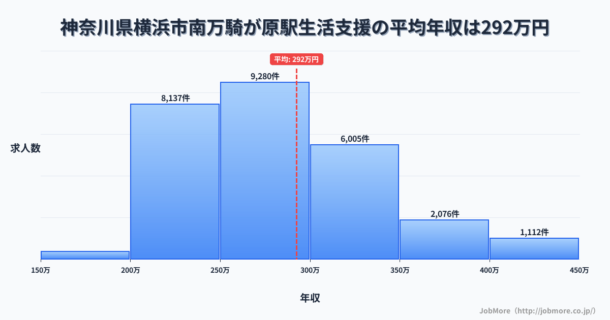 神奈川県横浜市南万騎が原駅周辺の生活支援の平均年収は291万円です。中央値は276万円、最頻値は250万円〜300万円です。