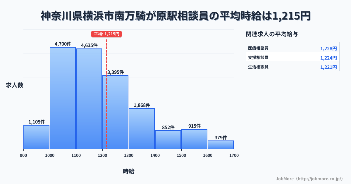 神奈川県横浜市南万騎が原駅周辺の相談員の平均時給は1,215円です。中央値は1,161円、最頻値は1,000円〜1,100円です。