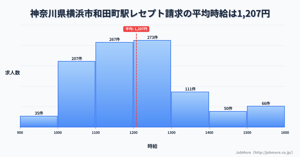 神奈川県横浜市和田町駅周辺のレセプト請求の平均時給は1,207円です。中央値は1,199円、最頻値は1,200円〜1,300円です。