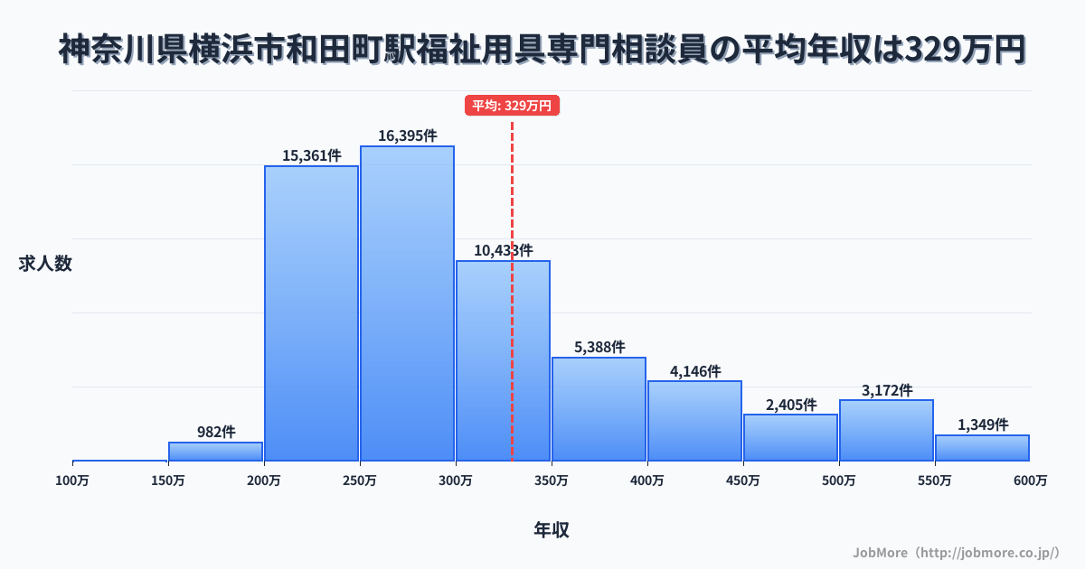 神奈川県横浜市和田町駅周辺の福祉用具専門相談員の平均年収は327万円です。中央値は290万円、最頻値は250万円〜300万円です。