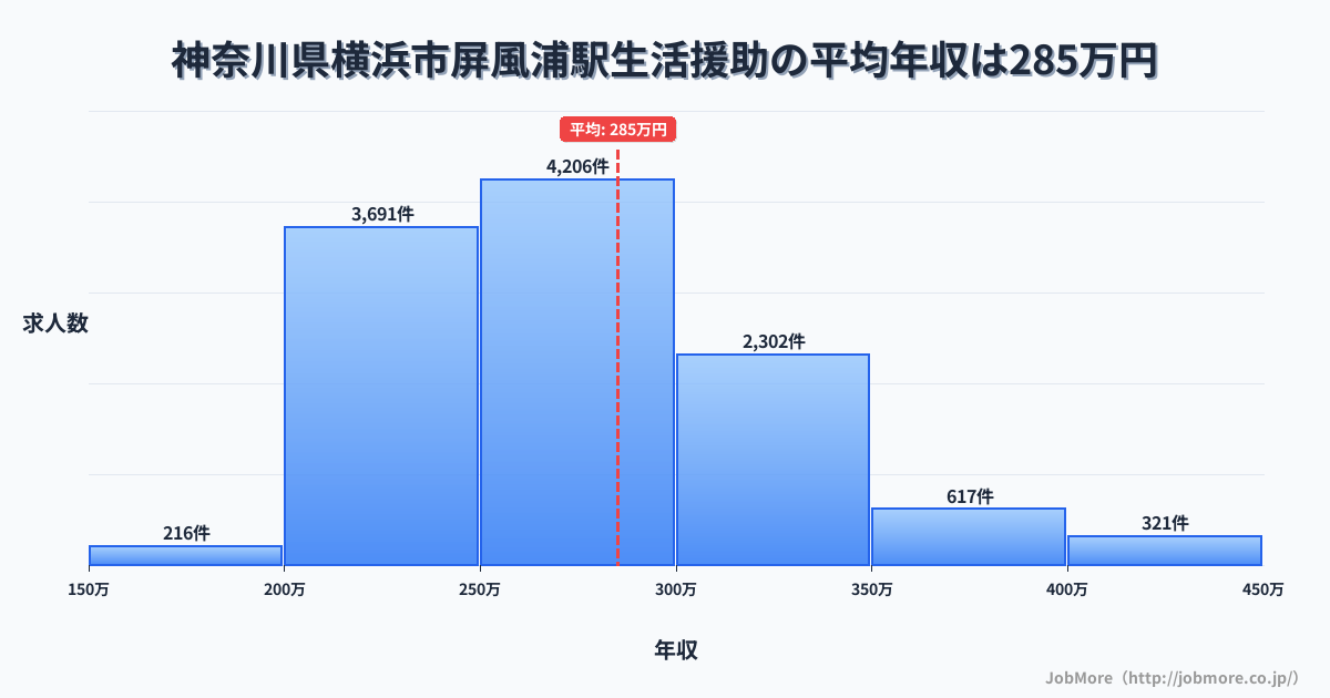 神奈川県横浜市屏風浦駅周辺の生活援助の平均年収は285万円です。中央値は270万円、最頻値は250万円〜300万円です。