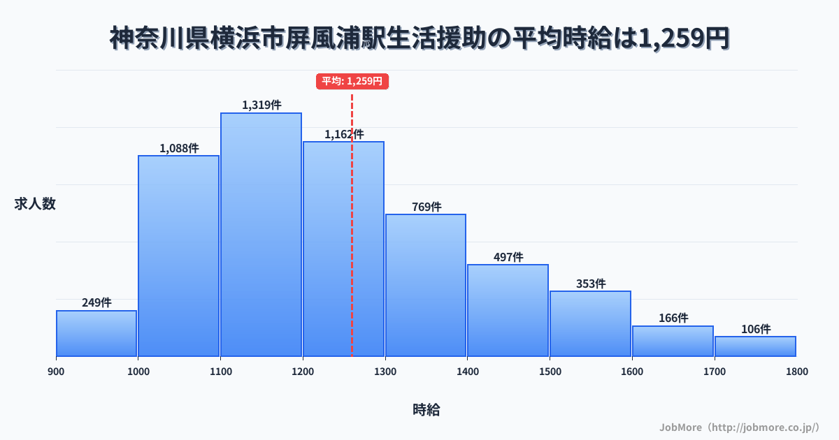 神奈川県横浜市屏風浦駅周辺の生活援助の平均時給は1,259円です。中央値は1,200円、最頻値は1,100円〜1,200円です。