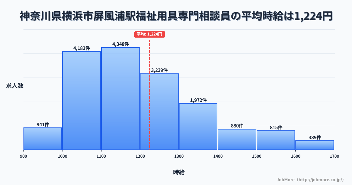 神奈川県横浜市屏風浦駅周辺の福祉用具専門相談員の平均時給は1,224円です。中央値は1,172円、最頻値は1,100円〜1,200円です。