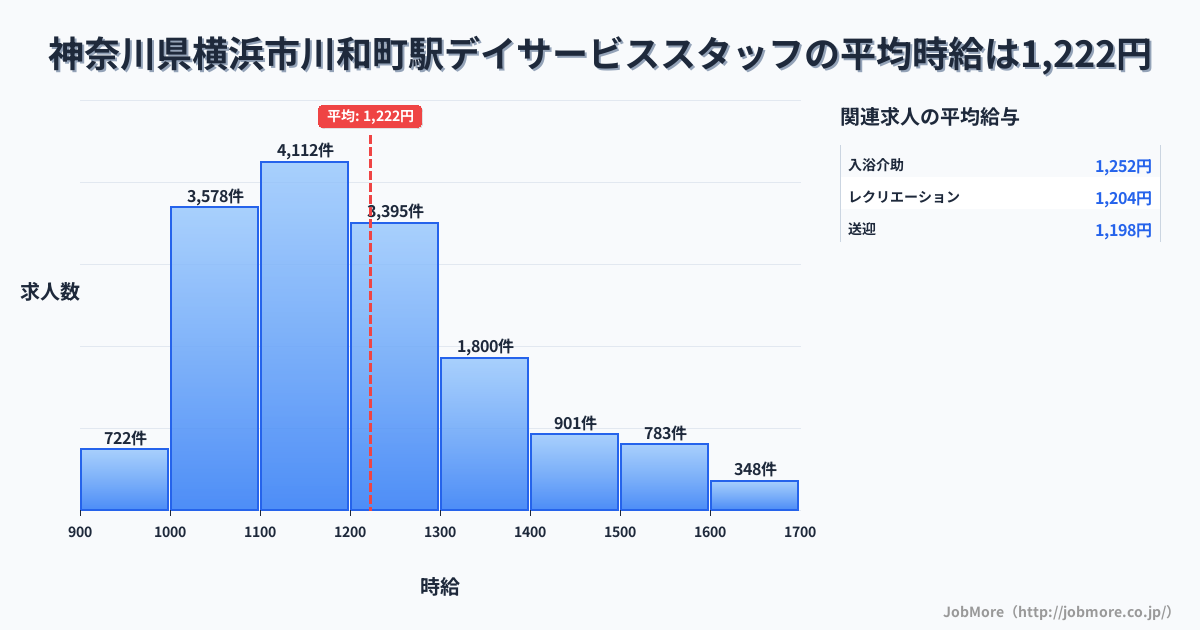 神奈川県横浜市川和町駅周辺のデイサービススタッフの平均時給は1,222円です。中央値は1,180円、最頻値は1,100円〜1,200円です。