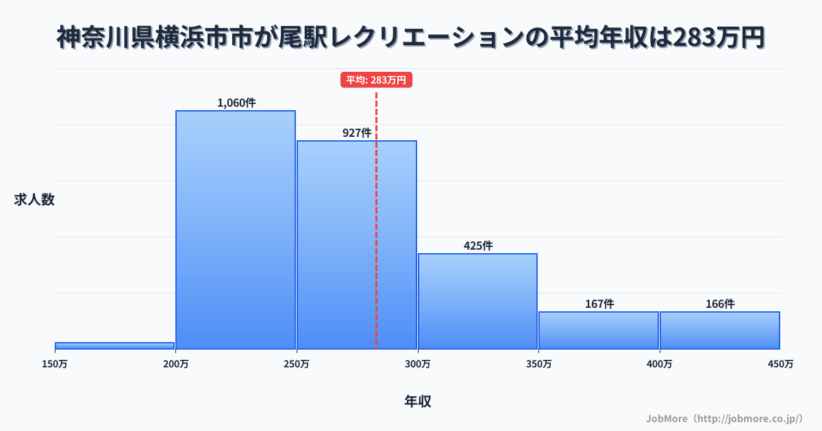神奈川県横浜市市が尾駅周辺のレクリエーションの平均年収は282万円です。中央値は262万円、最頻値は200万円〜250万円です。