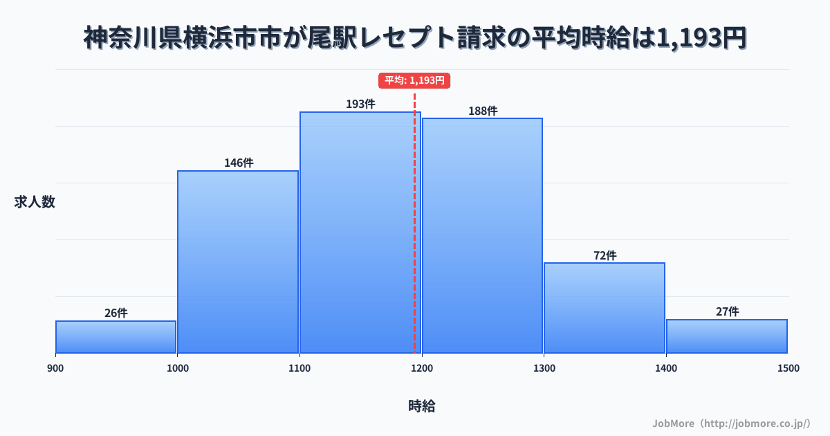 神奈川県横浜市市が尾駅周辺のレセプト請求の平均時給は1,193円です。中央値は1,174円、最頻値は1,100円〜1,200円です。