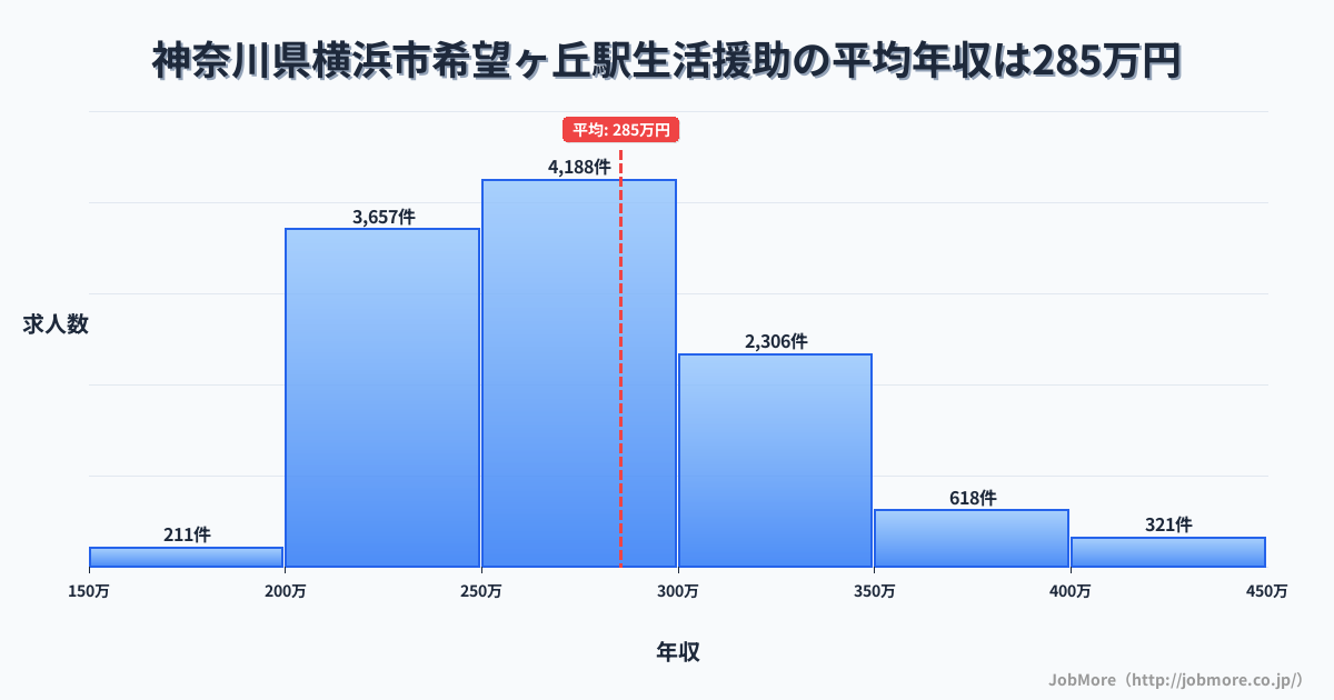 神奈川県横浜市希望ヶ丘駅周辺の生活援助の平均年収は285万円です。中央値は271万円、最頻値は250万円〜300万円です。