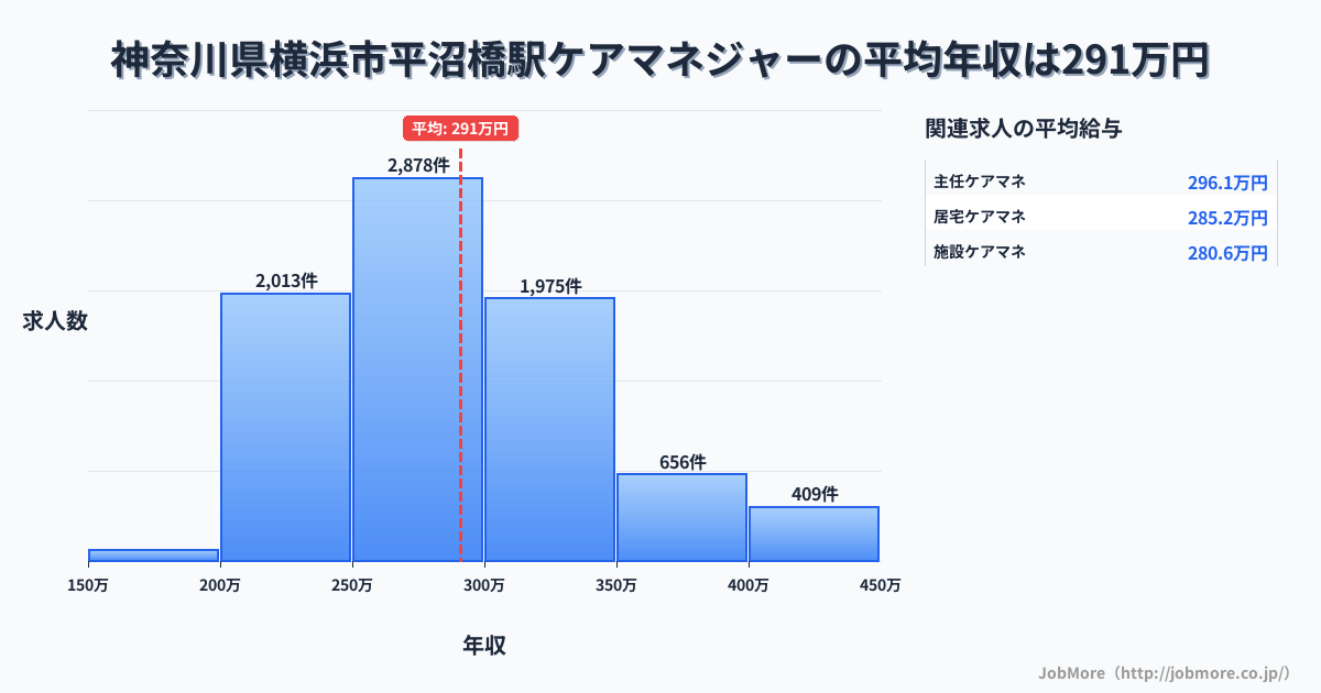神奈川県横浜市平沼橋駅周辺のケアマネジャーの平均年収は290万円です。中央値は282万円、最頻値は250万円〜300万円です。