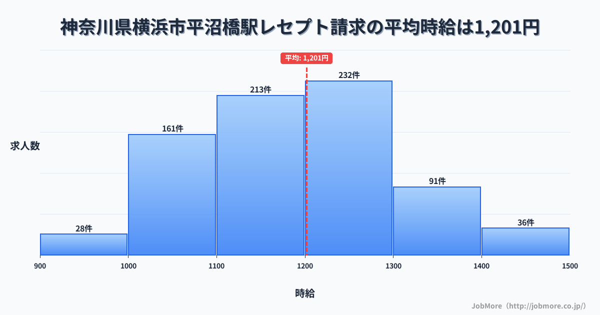 神奈川県横浜市平沼橋駅周辺のレセプト請求の平均時給は1,202円です。中央値は1,199円、最頻値は1,200円〜1,300円です。