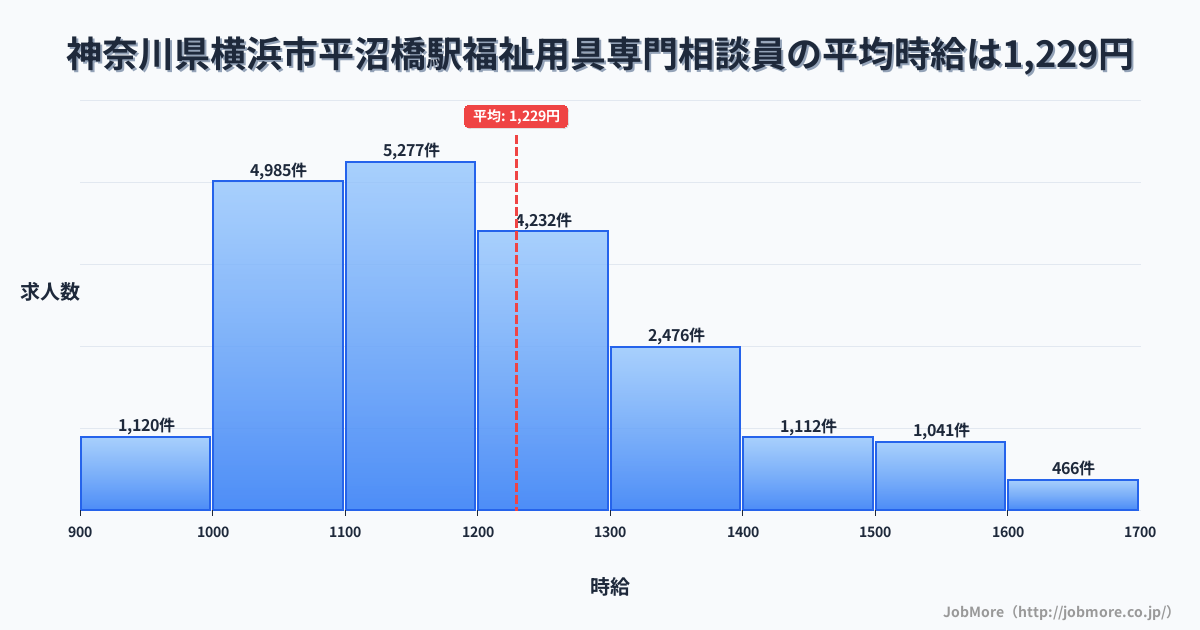 神奈川県横浜市平沼橋駅周辺の福祉用具専門相談員の平均時給は1,229円です。中央値は1,178円、最頻値は1,100円〜1,200円です。